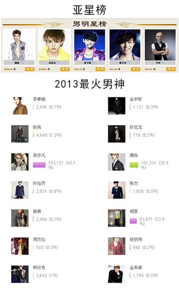吴亦凡、鹿晗独霸榜首