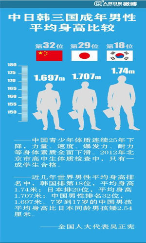 中日韩男性身高对比